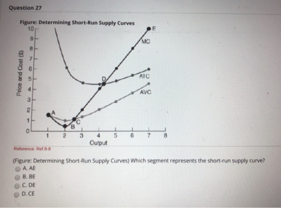Question 27 Figure: Determining Short-Run Supply Curves Price and Cost (5) ATC AVC BLI 2 3 5 4 Output Reference: Ref 8-8 (Fig