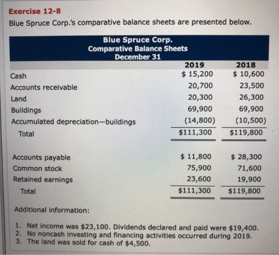 Exercise 12-8 Blue Spruce Corp.s comparative balance sheets are presented below. Blue Spruce Corp. Comparative Balance Sheet