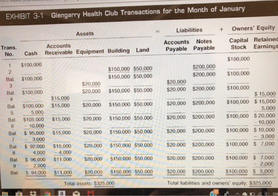 EXHIBIT 3-1 Glengarry Health Club Transactions for the Month of January Assets Liabilities Owners Equity Accounts Notes Capital Retained No. Cash Receivable Equipment Building Land Payable Payable tock Earnings Trans. Accounts 1 $100,000 Bal. $100,000 Bal. $100,000 $100,000 $200,000 $100,000 $20,000 $150,000 S50,000 $20,000 $200,000 $100,000 150,000 $50,000 $150,000 $50,000 $200,000 $20,000 $20,000 15.000 S15,000 4 Bal $100,000 $15,000 $20,000 $150,000 $50,000 $20,000 $200,000 $100,000 $ 15,000 5,000 Bal. $105,000 $15,000 $20.000 $150.000 s50.000 $20,000 $200,000 100,000 $ 20,000 - 10,000 Bal. 95,000 $15,000 $20,000 $150,000 $50,000$20,000 $200,000 $100,000 10,000 3,000 Bal. 92,000 $15.000 $20,000 $150,000 $50,000 $20.000 $200.000 $100,000 s 7,000 5,000 10,000 73,000 8 4,0004,000 Bal. 96,000 $11,000 $20,000 $150.000 $50,000 $20,000 $200,000 $100,000 $ 7.000 - 2,000 9 2,000 Bal. $94,000 $11.000 $20,000 $150,000 S50,000 $20,000 $200,000 100,000 S 5,000 Total assets:$325,000 Total liabilities and owners equity: $325,000