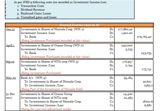 As per IFRS 9 following costs are recorded as Investment Income Loss 1. Transaction Costs 2. Dividend Revenue 3. Realiozed Gains Losses Unrealized gains and losses Jan.15 Investments in Shares of Nirmala Corp. (WN-1) Dr.277,862-40 Dr Investment Income/Loss 1,901.00o To Banlk (Being Investment Purchased recorded at fair value) 279,763.40 April1Investments in Shares of Oxana Group (WN-2) 240,000 3,235 Investment Income/Loss Dr To Bank Being Investment Purchased recorded at fair value) 243,235 Sep.10Investments in Shares of WTA corp (WN-3) 170,957 2,794 Investment Income/Loss Dr To Banlk Being Investment Purchased) 173,751 May.20Bank A/c (WN-4) 95,184 To Investments in Shares of Nirmala Corp To Investment Income /Loss 92,621 2563.2 Being Part of the Investment of Nirmala Sold 31 DecInvestments in Shares of Oxana Group 2017 Dr Dr 14,400 10,483 Investments in Shares of WTA corp To Investments in Shares of Nirmala Corp To Investment Income /Loss 18201.6 6,682 Being the vear end adjustment made)