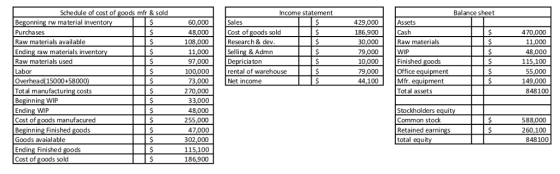 Schedule of cost of goods mfr & sold Income statement Balance sheet Begonning rw material invent Purchases Raw materials available Ending raw materials invent Raw materials used Labor Overhead(15000+58000 Total manufacturing costs Beginning WIP Ending WIP Cost of goods manufacured Beginning Finished good Goods avaialable Ending Finished goods Cost of goods sold 60,000 48,000 108,000 11,000 97,000 100,000 73,000 270,000 33,000 48,000 255,000 47,000 302,000 Sales Cost of goods sold Research & dev Selling & Admn 429,000 186,900 30,000 79,000 10,000 79,000 44,100 Assets Cash Raw materials WIP Finished goods Office equipment Mfr. equipment Total assets 470,000 11,000 48,000 115,100 55,000 149,000 ricia ton rental of warehouse Net income 848100 Stockholders equit Common stock Retained earnings total equ 588,000 260,100 848100 186,900
