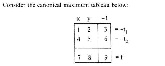 Consider the canonical maximum tableau below: x y -1 1 2 | 3 = - 4 5 1 61 7 8