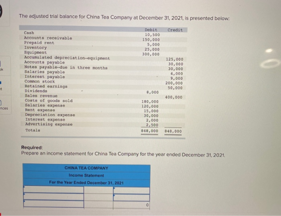 The adjusted trial balance for China Tea Company at December 31, 2021, is presented below: Credit Debit 10,500 150,000 5,000