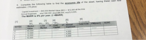 5. Complete the following table to find the economic life of the asset, having these cash flow estimates: (15 ptos) 12) Capit