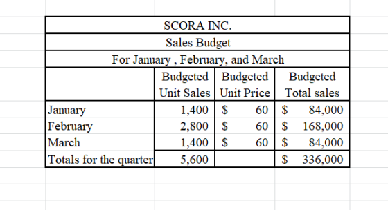 SCORA INC Sales Budget For January, February, and March Budgeted Budgeted Unit Sales Unit Price Budgeted Total sales 1,400 $