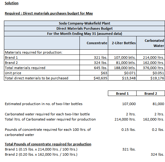 Solution Required : Direct materials purchases budget for May Soda Company-Wakefield Plant Direct Materials Purchases Budget