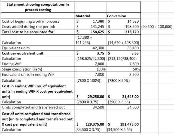 Statement showing computations in process costing Material Conversion Cost of beginning work in process $ 17,380 $ 14,620 Cos