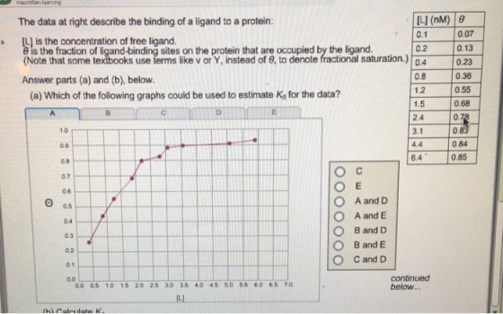 LLI (nM) 92 The data at right describe the binding of a ligand to a protein: 0.1 0.07 s [L] is the concentration of free ligand. e is the fraction of sites on the protein that are occupied by the ligand. (Note that some textbooks use terms like v or Y, instead of 6, to denote fractional saturation) 0.4 0.23 0.36 Answer parts (a) and (b) below. 0.55 1.2 (a) Which of the following graphs could be used to estimate Kd for the data? 0.68 1.5 0.78 10 0.83 0.84 09 6.4 0.7 06 O A and D 0.5 O A and E 0.4 O B and D 0.3 O B and E 0.2 O C and D 0.1 continued 00 0 0.5 1.0 1.5 20 25 3.0 35 4.0 4 5 5.0 55 6.0 6.5 7.0 below. air lata