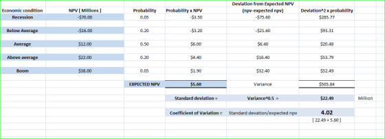 Economic condition Recession NPV [ Millions] -$70.00 Probability 0.05 Probability x NPV -$3.50 Deviation from Expected NPV (n
