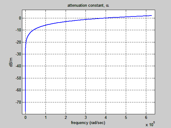 attenuation constant, a dB/m 6 frequency (rad/sec) x 10