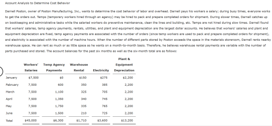 Account Analysis to Determine Cost Behavior Darnell Poston, owner of Poston Manufacturing, Inc., wants to determine the cost