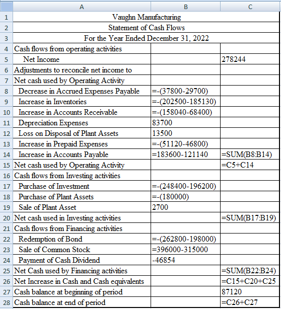 A C Vaughn Manufacturing 1 Statement of Cash Flows 2 For the Year Ended December 31, 2022 Cash flows from operating activitie
