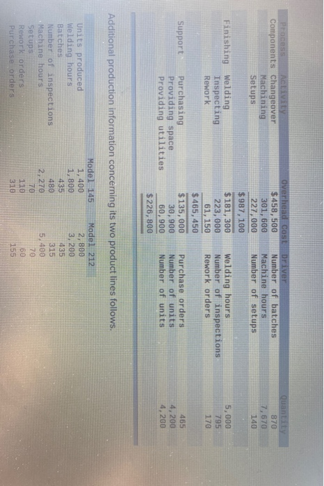 Process Activity Components Changeover Machining Setups Quantity 870 7,670 140 Finishing Welding Inspecting Rework Overhead C