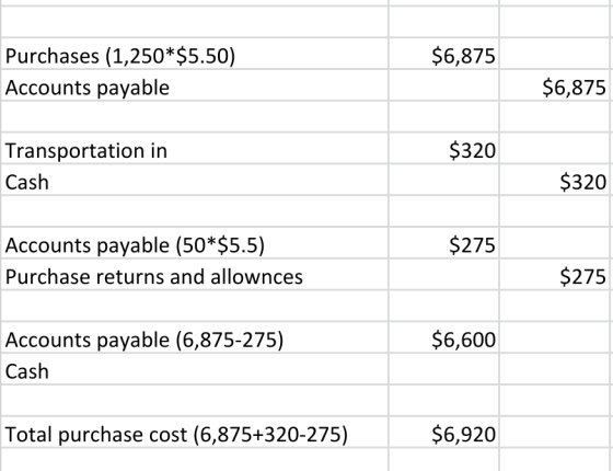 $6,875 Purchases (1,250*$5.50) Accounts payable $6,875 $320 Transportation in Cash $320 $275 Accounts payable (50*$5.5) Purch