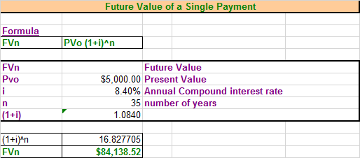 Future Value of a Single Payment Formula FVn PVO (1+i)^n FVn Pvo i Future Value $5,000.00 Present Value 8.40% Annual Compound