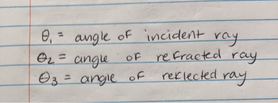 O2 = angle 0,- angle of incident vay refracted ray O z = angle of reflected ray ор