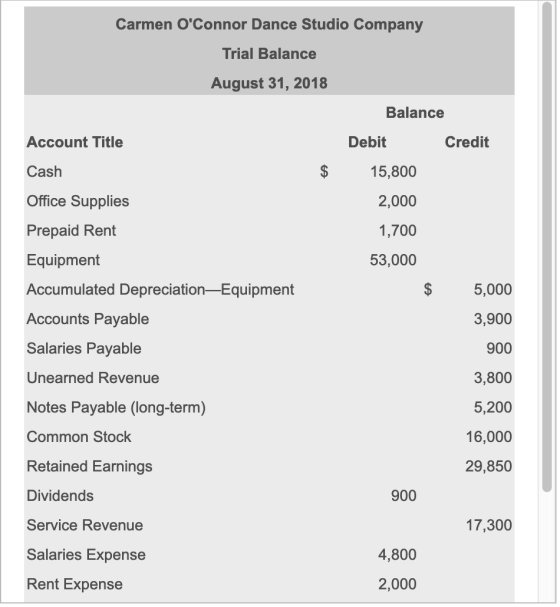 Carmen OConnor Dance Studio Company Trial Balance August 31, 2018 Balance Account Title Debit Credit Cash $ 15,800 2,000 1,7