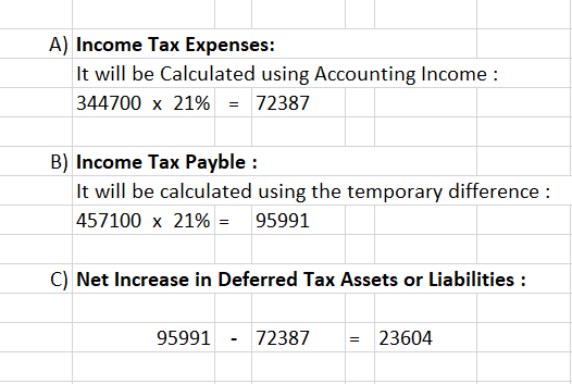 A) Income Tax Expenses: It will be Calculated using Accounting Income : 344700 x 21% = 72387 B) Income Tax Payble : It will b