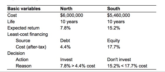 North $6,000,000 10 years 7.8% South $5,460,000 10 years 15.2% Basic variables Cost Life Expected return Least-cost financing