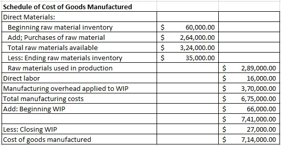 Schedule of Cost of Goods Manufactured Direct Materials: Beginning raw material inventory Add; Purchases of raw material Tota