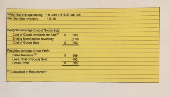 Weighted-average ending merchandise inventory = 6 units x $18.27 per unit = $110 Weighted-average Cost of Goods Sold: Cost of
