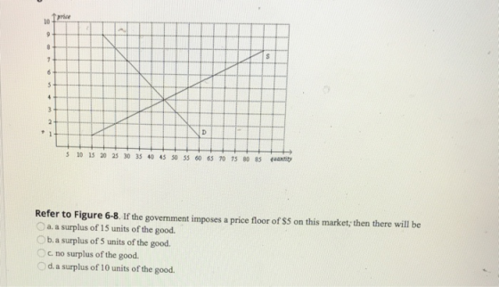Te 5 10 15 20 25 30 35 40 45 50 55 60 65 70 75 80 85 entity Refer to Figure 6-8. If the government imposes a price floor of $