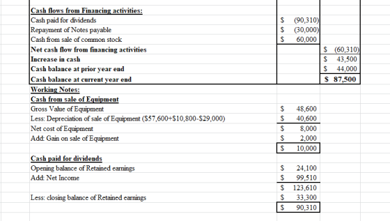 $ S $ Cash flows from Financing activities: Cash paid for dividends Repayment of Notes payable Cash from sale of common stock