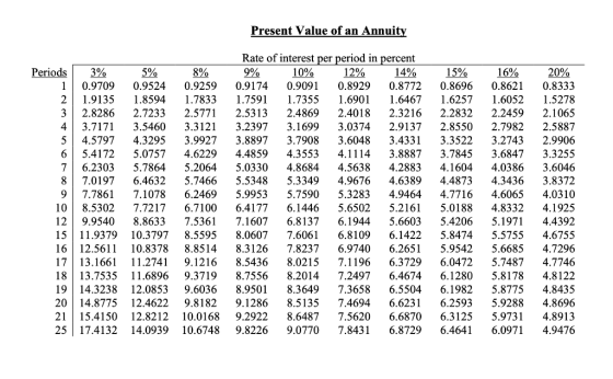 Present Value of an Annuity Periods 3% 0.9709 1.9135 2.8286 3.7171 4.5797 5.4172 6.2303 7.0197 7.7861 8.5302 9.9540 11.9379 1