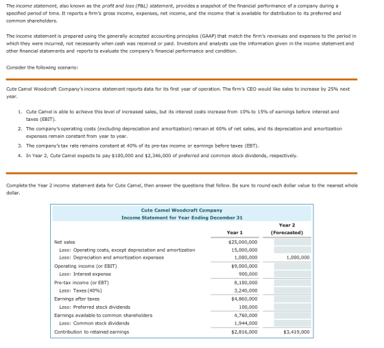 The income statement, also known as the profit and loss (P&L) statement, provides a snapshot of the financial performance of a company during a specified period of time. It reports a firms gross income, expenses, net income, and the income that is available for distribution to its preferred and common shareholders. The income statem ent is prepared using the generally accepted accounting principles (GAAP) that match the firms revenues and expenses to the period in which they were incurred, not necessarily when cash was received or paid. Investors and analysts use the information given in the income statement and other financial statements and reports to evaluate the companys financial performance and condition Consider the following scenari Cute Camel Woodcraft Companys income statement reports data for its first year of operation. The firms CEO would like sales to increase by 25% next ear 1. Cute Camel is able to achieve this level of increased sales, but its interest costs increase from 10% to 15% of earnings before interest and taxes (EBIT) 2. The companys operating costs (excluding depreciation and amortization) remain at 60% of net sales, and its depreciation and amortization expenses remain constant from year to year 3. The companys tax rate remains constant at 40% of its pre-tax income or earnings before taxes (EBT) 4. In Year 2, Cute Camel expects to pay $100,000 and $2,346,000 of preferred and common stock dividends, respectively Complete the Year 2 income statement data for Cute Camel, then answer the questions that follow. Be sure to round each dollar value to the nearest whole dollar Cute Camel Woodcraft Company Income Statement for Year Ending December 31 Year 2 Year 1 (Forecasted) Net sales $25,000,000 15,000,000 1,000,000 $9,000,000 900,000 8,100,000 3,240,000 $4,860,000 100,000 4,760,000 1,944,000 $2,816,000 Less: Operating costs, except depreciation and amortization Less: Depreciation and amortization expenses 1,000,000 Operating income (or EBIT) Less: Interest expense Pre-tax income (or EBT) Taxes (40%) Earnings after taxes Less: Less: Preferred stock dividends Earnings available to common shareholders Less: Common stock dividends Contribution to retained earnings $3,419,000