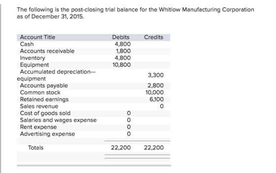 The following is the post-closing trial balance for the Whitlow Manufacturing Corporation as of December 31, 2015 Debits 4,800 1,800 4,800 10,800 Credits Account Title Cash Accounts receivable Inventory Equipment Accumulated depreciation- 3,300 equipment Accounts payable Common stock Retained earnings Sales revenue Cost of goods sold Salaries and wages expense Rent expense Advertising expense 2,800 10,000 6,100 0 0 0 0 Totals 22,200 22,200