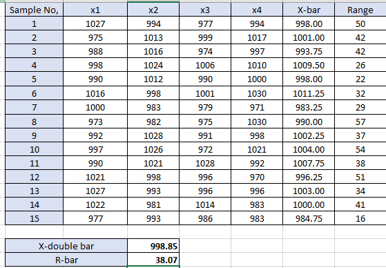 X1 x3 Range 1027 975 988 998 990 1016 1000 973 x2 994 1013 1016 1024 1012 998 983 982 1028 1026 1021 998 993 981 993 977 999