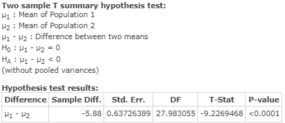 Two sample T summary hypothesis test: H1 Mean of Population 1 H2 Mean of Population 2 H1-2:Difference between two means Ho H-