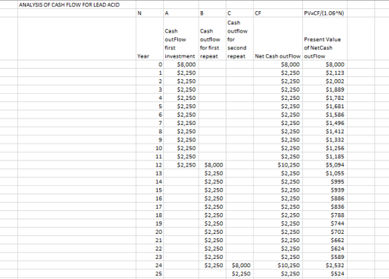 ANALYSIS OF CASH FLOW FOR LEAD ACID ABC CF PV=CF/(1.06^N) Cash Cash Cash outflow outFlow outflow for Present Value first for