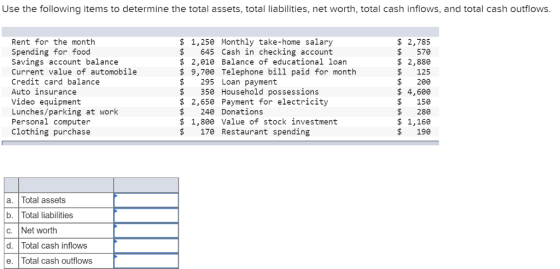 Use the following items to determine the total assets, total liabilities, net worth, total cash inflows, and total cash outflows Rent for the month Spending for food Savings account balance Current value of automobile Credit card balance Auto insurance Video equipment Lunches/parking at work Personal computer Clothing purchase $ 1,250 Monthly take-home salary $645 Cash in checking account $ 2,010 Balance of educational loan $. 9,700 Telephone bill paid for month $295 Loan payment $350 Household possessions $ 2,650 Payment for electricity $240 Donations $ 1,800 Value of stock investment $170 Restaurant spending $ 2,785 $570 $ 2,880 $125 $ 200 $ 4,600 $150 $280 $ 1,160 $ 190 a. Total assets b. Total liabilities C. I Net worth d. Total cash inflows e. Total cash outflows