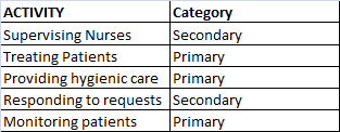 ACTIVITY Category Supervising Nurses Secondary Treating Patients Primary Providing hygienic care Primary Responding to reques