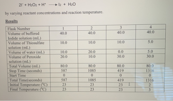 21° + H2O2 + H 2 + H2O by varying reactant concentrations and reaction temperature. Results 40.0 40.0 40.0 40.0 10.0 10.0 10.