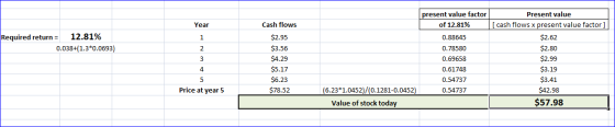 Year Required return = 12.81% 0.038+(1.3*0.0693) present value factor of 12.81% 0.88645 0.78580 0.69658 0.61748 0.54737 Cash