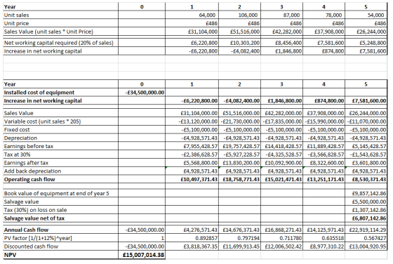 Year Unit sales Unit price Sales Value (unit salesUnit Price Net working capital required (20% of sales Increase in net working capital 2 64,000 106,000 87,000 78,000 £486 E31,104,000 E6,220,800 E6,220,800 £486 £51,516,000 £10,303,200 £4,082,400 £486 £42,282,000 £8,456,400 £1,846,800 £486 E37,908,000 £7,581,600 £874,800 54,000 £486 £26,244,000 £5,248,800 £7,581,600 Year Installed cost of equipment Increase in net working capital Sales Value Variable cost (unit sales205 Fixed cost Depreciation Earnings before tax Tax at 30% Earnings after tax Add back depreciation Operating cash flow 0 4 £34,500,000.00 £6,220,800.00-£4,082,400.00£1,846,800.00 £874,800.00£7,581,600.00 E31,104,000.00 £51,516,000.00 £42,282,000.00£37,908,000.00 £26,244,000.00 £13,120,000.00 -£21,730,000.00 -£17,835,000.00 -£15,990,000.00 -£11,070,000.00 E5,100,000.00-£5,100,000.00 -£5,100,000.00-£5,100,000.00£5,100,000.00 £4,928,571.43 -£4,928,571.43 -£4,928,571.434,928,571.43£4,928,571.43 £7,955,428.57| £19,757,428.57| £14,418,428.57| £11,889,428.57| £5,145,428.57 £2,386,628.57 -£5,927,228.57£4,325,528.57-£3,566,828.57-£1,543,628.57 £5,568,800.00 £13,830,200.00 £10,092,900.00 £8,322,600.00£3,601,800.00 £4,928,571.43 £4,928,571.43£4,928,571.43£4,928,571.43 £4,928,571.43 £10,497,371.43 £18,758,771.43£15,021,471.43 £13,251,171.43£8,530,371.43 Book value of equipment at end of vear 5 Salvage value Tax (30%) on loss on sale Salvage value net of tax Annual Cash flow PV factor [1/(1+12%)year] Discounted cash flow NPV £9,857,142.86 E5,500,000.00 E1,307,142.86 £6,807,142.86 £4,276,571.43 £14,676,371.43 £16,868,271.43 £14,125,971.43 £22,919,114.29 0.567427 £3,818,367.35 £11,699,913.45£12,006,502.42£8,977,310.22£13,004,920.95 E34,500,000.00 1 E34,500,000.00 £15,007,014.38 0.892857 0.797194 0.711780 0.635518