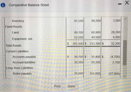 0 Comparative Balance Sheet 91,500 89,500 2,000 Inventory Fixed Assets: Land Equipment, net 89,100 60,900 53,500 49,500 265,5