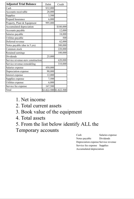 TR00 2000 Adjusted Trial Balance Debit Credit Cash S32.000 Accounts receivable 28.000 Supplies 3.500 Prepaid Insurance 6.000
