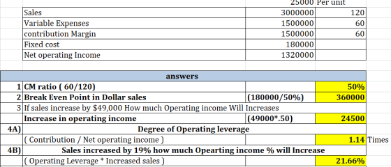 120 60 Sales Variable Expenses contribution Margin Fixed cost Net operating Income 2500U Per unit 3000000 1500000 1500000 180