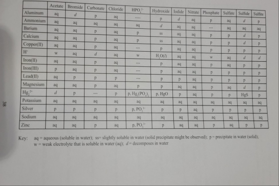 H Acetate Bromide Carbonate Chloride HPO Hydroxide Todide Nitrate Phosphate Sulfate Sulfide Sulfite | Aluminum aq d p aq ....