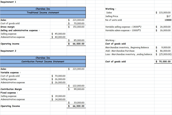 Requirement 1 Cherokee Inc Traditional Income statement Working : Sales Selling Price No of units sold $ 221,000.00 $17 13000