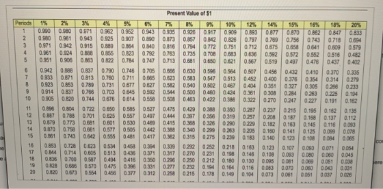 Periods 1% 2% 3% 0.990 0.980 0.971 0.980 0.961 0.943 0.971 0.942 0.915 0.961 0.9240.888 0.951 0.906 0.863 0.942 0.888 0.837 0