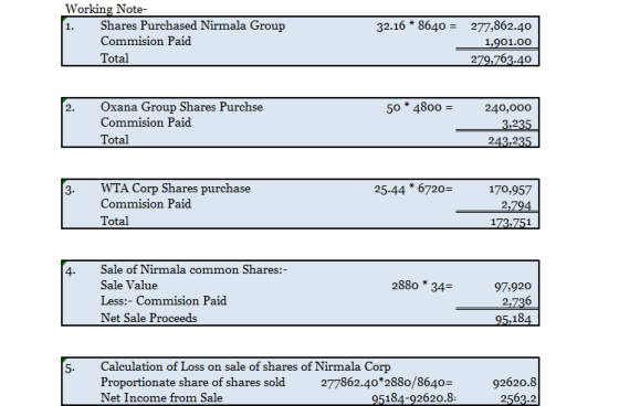 Working Note- 1.Shares Purchased Nirmala Group 3216 8640 = 277,862.40 1,901.0o Commision Paid Total Oxana Group Shares Purchse Commision Paid Total 2. 50 * 4800 = 240,000 WTA Corp Shares purchase Commision Paid Total 3. 25.44 6720- 170,957 Sale of Nirmala common Shares Sale Value Less:- Commision Paid Net Sale Proceeds 4. 2880 34= 97 20 18 Calculation of Loss on sale of shares of Nirmala Corp Proportionate share of shares sold Net Income from Sale 5. 277862.40 2880/8640- 92620.8 5184-92620.8