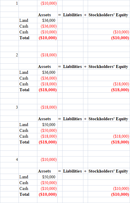 ($10,000) = Liabilities + Stockholders Equity Assets Land $36,000 Cash ($36,000) ($10,000) (S10,000) Cash ($10,000) Total (S