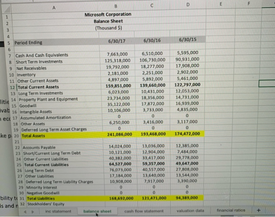 0 D E F 6/30/15 A B 1 Microsoft Corporation 2 Balance Sheet 3 (Thousand $) 4 5 Period Ending 6/30/17 6/30/16 6 7 Cash And Cas