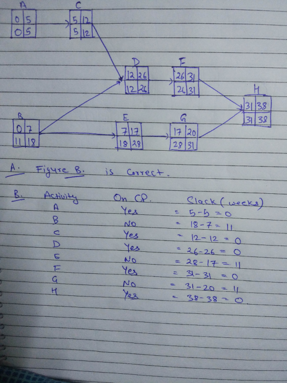 nisl A. Figure B. is correct. Activity On CP. Yes No lentop Slack (weeks) = 5 -5 - o - 18 -7 = 1 - 12-12 = 0 = 26-26= 0 = 28-