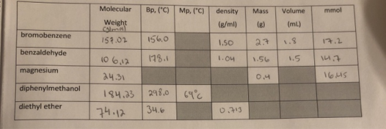 Bp, (C) Mp, (°C) Mass mmol Molecular Weight Calmo 157.02 density (g/ml) Volume (mL) bromobenzene 1560 2.7 17.2 benzaldehyde