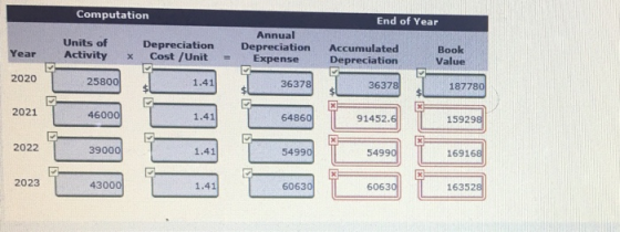 Computation End of Year Units of Activity Annual Depreciation Expense Depreciation Cost / Unit x Accumulated Depreciation Boo
